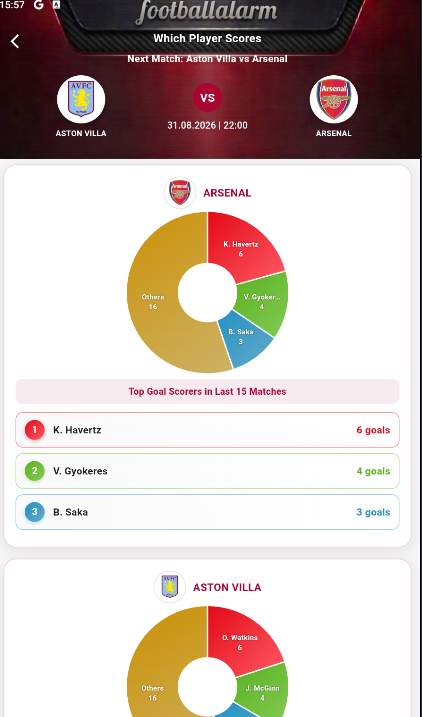 Which Player Scores — 直近15試合の得点者ドーナツ（アーセナルとヴィラ）。